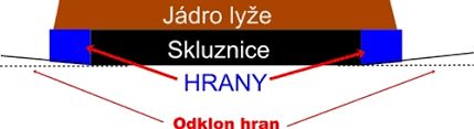 Odklon hran od skluznice