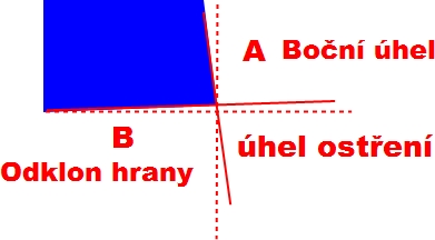 Geometrie hran lyží