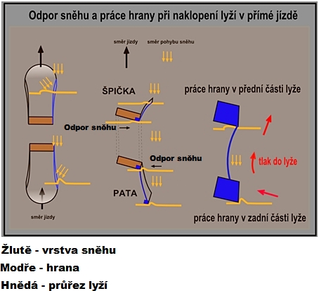 Práce hrany v oblouku