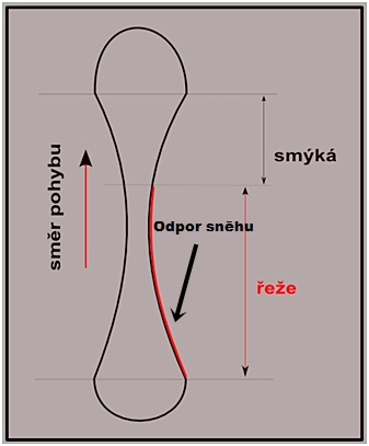 Odpor sněhu a práce hrany v oblouku